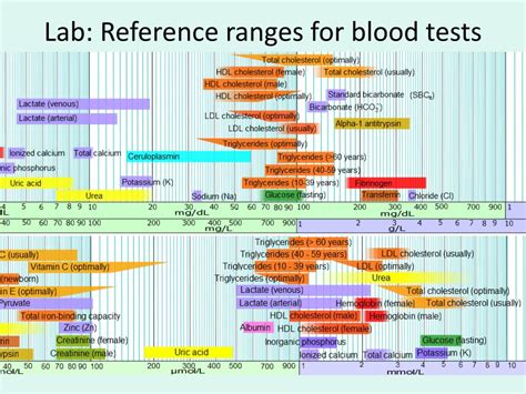 blood test ranges|Reference Ranges .
